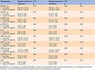 Таблица 2. Показатели ВРС у пациентов с СД 2 типа и ИБС при использовании разных препаратов инсулина