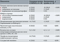 Таблица 2. Патоморфологические характеристики тканей влагалищной ямки у пациенток с СМРКХ и стенки влагалища у пациенток контрольной группы, абс. (%)