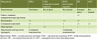 Таблица 2. Дифференциальная МСКТ-диагностика однокамерных кистозных новообразований поджелудочной железы