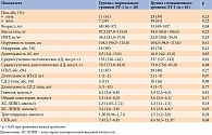 Таблица 1. Общая характеристика пациентов в зависимости от уровня ЭТ-1 при включении в исследование