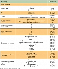 Таблица 1. Характеристика пациентов