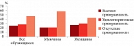 Рис. 4. Индекс приверженности ЗОЖ у всех обучающихся, мужчин и женщин