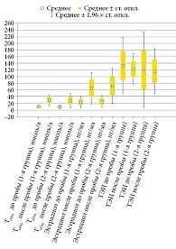 Рис. 4. Показатели гормонального профиля у мужчин в группах до и после проведения пробы с хорионическим гонадотропином человека