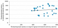 Рис. 1. Корреляционная связь между сывороточным и простатическим содержанием цинка у здоровых мужчин контрольной группы (n = 30)