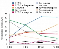Рис. 2. Распределение пациентов с РВСД2 в зависимости от получаемой терапии и ФК ХСН, 2014–2016 гг.