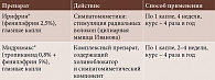 Таблица 3. Федеральные клинические рекомендации по замедлению прогрессирования миопии