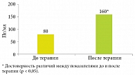 Рис. 5. Сравнительная оценка влияния программной реабилитации иммунной системы на уровень индуцированной продукции ИФН-α