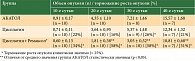 Таблица 2. Влияние препарата Ремаксол® и цитостатической терапии на динамику роста первичного опухолевого узла трансплантированной аденокарциномы толстой кишки (АКАТОЛ) у подопытных мышей (см3, M ± m)
