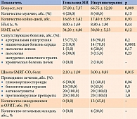 Таблица 1. Клинико-демографическая характеристика пациентов двух групп сахароснижающей терапии