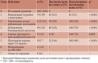 Таблица 4. Динамика достижения целевого уровня ХС ЛНП на этапах коррекции, n = 200