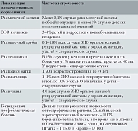 Таблица 1. Частота встречаемости злокачественных новообразований (ЗНО) женских репродуктивных органов в детском возрасте (0–18 лет)