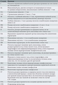 Таблица 4. Рак шейки матки (классификация FIGO, 2018) [29]