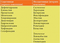 Таблица 2. Классификация антигистаминных препаратов