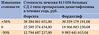 Таблица 4. Стоимость терапии препаратами дапаглифлозина в течение года