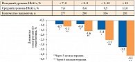 Рис. 3. Эффективность комбинации «ситаглиптин + метформин» в зависимости от исходного уровня гликированного гемоглобина (российское наблюдательное исследование «Диа-Да») (Адаптировано согласно М.В. Шестаковой [22].)