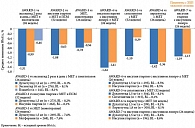 Рис. 5. Трулисити обеспечивал снижение HbA1c во всех прямых сравнительных исследованиях