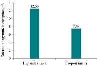 Рис. 3. Результаты аудиометрии у пациентов с нарушениями слуха на первом и втором визитах (средние значения костно-воздушного интервала), n = 50