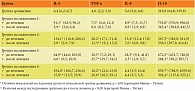 Таблица 2. Концентрация нейтрофил-ассоциированных цитокинов при остром перитоните и остром гематогенном остеомиелите до и после лечения, пг/мл (Me (Q1; Q3))