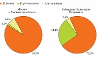 Рис. 2. Доля от общей численности различных клещей в акарофауне домашней пыли жилищ пациентов, проживающих в г. Москве и Московской области и Кабардино-Балкарской Республике
