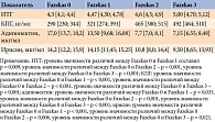 Таблица 3. Уровень метаболических и гуморальных биомаркеров в зависимости от степени гиперинтенсивности белого вещества головного мозга, оцениваемой по шкале Fazekas (Me [Q1; Q3])