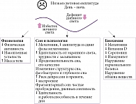 Рис. 1. Факторы нарушений сна, физиологических и биохимических показателей при неадекватной световой гигиене и световом загрязнении