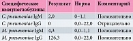Результаты серологического исследования крови (иммуноферментного анализа) от 11 октября 2013 г.