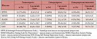 Таблица 3. Частота и выраженность тревоги и депрессии в послеродовом периоде у женщин с различными эндокринными нарушениями (p < 0,05)