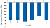Рис. 3. Изменение рСКФ за год на фоне применения разных иНГЛТ-2