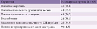 Таблица 1. Стратегии самопомощи во время эпизода СП, абс. (%)