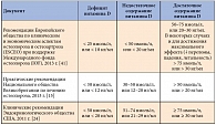 Таблица 1. Внескелетные эффекты витамина/гормона D [33]