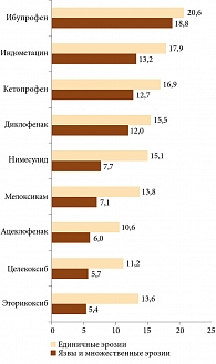 Рис. 2. Частота (%) эндоскопических изменений  при использовании разных НПВП