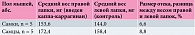 Таблица 1. Средний вес лапок мышей (М) через 24 часа после введения каппа-каррагинана, растворенного в 0,9%-ном растворе хлорида натрия