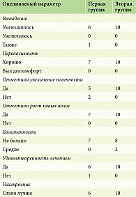Таблица 3. Анкета переносимости и удовлетворенности пациентов, количество человек