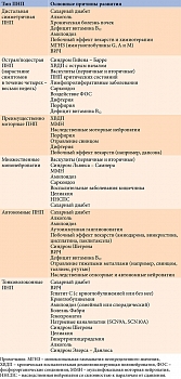 Основные причины развития разных типов ПНП