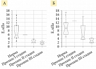 Рис. 18. Эластичность (модуль Юнга) передней стенки влагалища в его апикальной (А) и средней (Б) части [по 45]