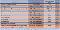 Таблица 1. Рекомендации Европейской ассоциации урологов по эмпирической антимикробной терапии острого неосложненного цистита у женщин пременопаузального возраста (29)