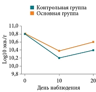 Рис. 11. Динамика общей бактериальной массы кишечной микробиоты