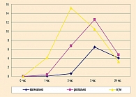 Рисунок 1. Содержание меченого белка (в % от введенной дозы) в крови кроликов в зависимости от пути введения и срока исследования