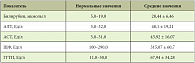 Таблица 2. Изменения биохимических проб печени у пациентов с холестерозом желчного пузыря и стеатогепатитом (n = 77)