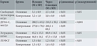 Таблица 2. Динамика уровней гормонов через шесть месяцев терапии