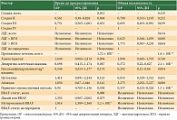 Таблица 3. Многофакторный анализ факторов прогноза ВБП и ОВ у больных меланомой, получавших ранее системное лечение