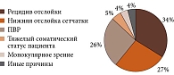Рис. 3. Показания к применению силикона в качестве тампонирующего вещества в клинической практике МОНИКИ