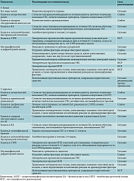 Таблица 5. Рекомендации по лечению кашля у детей и взрослых