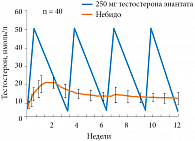 Рис. 2. Динамика уровня тестостерона при в/м введении Небидо и тестостерона энантата (n = 40)