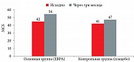 Рис. 3. Динамика психического компонента здоровья