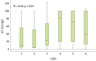 Рис. 10. Зависимость уровня АТ АГА IgG в крови пациентов  от их приверженности БГД