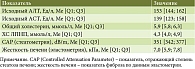 Таблица 2. Исходные лабораторные и инструментальные показатели, n = 35