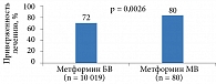 Рис. 2. Приверженность лечению при переходе с метформина БВ на метформин МВ