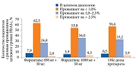 Рис. 1. Количество пациентов с отклонениями от целевого уровня HbA1c на визите 1