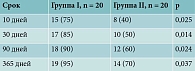 Таблица 2. Количество случаев с положительной динамикой показателей тональной пороговой аудиометрии на разных сроках наблюдения, абс. (%)